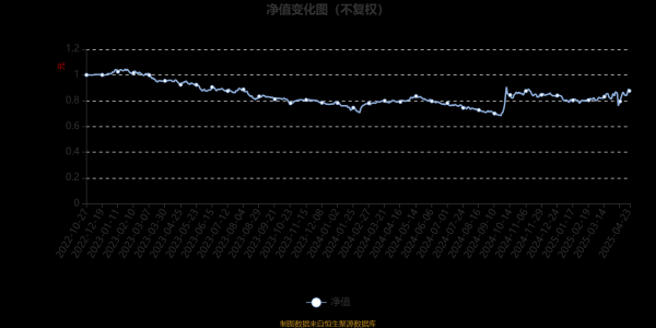 捷希缘 诺德策略回报A：2025年第一季度利润14.98万元 净值增长率0.97%