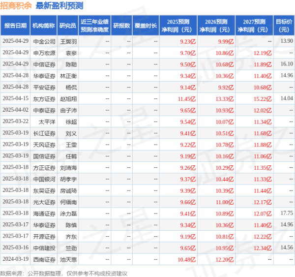 融易富配资 中国银河：给予招商积余买入评级