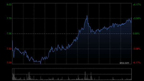 牛豆网 药师帮5月21日耗资约624.64万港元回购75万股股份 获执董陈飞增持10万股