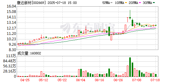 贝贝查 康达新材：2024年12月，子公司新材料科技已转让西安彩晶光电科技股份有限公司的股权