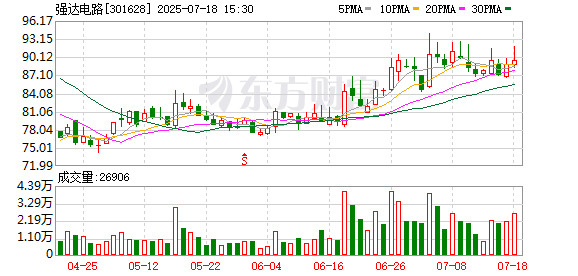 中联亿配 强达电路：公司将于8月27日披露2025年半年度报告