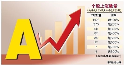 辉煌配资 沪指创“9·24”行情以来新高 去年9月23日至今年8月13日，A股逾1400只股票涨幅翻倍