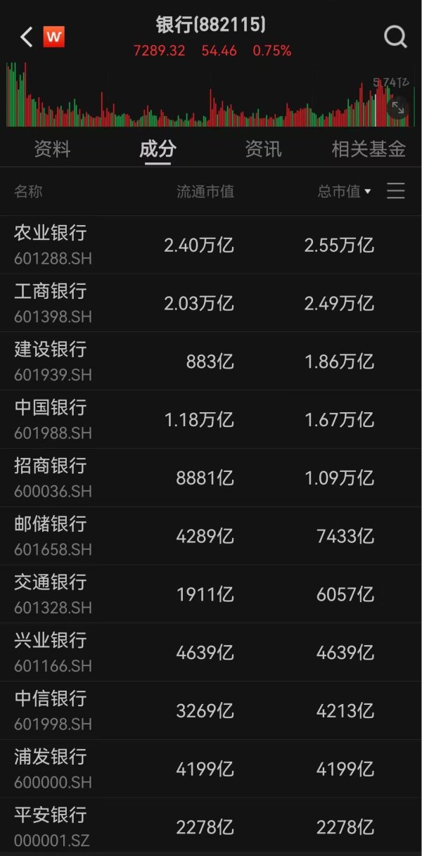 天猫配资端 农行总市值首超工行，股价涨超5%创历史新高